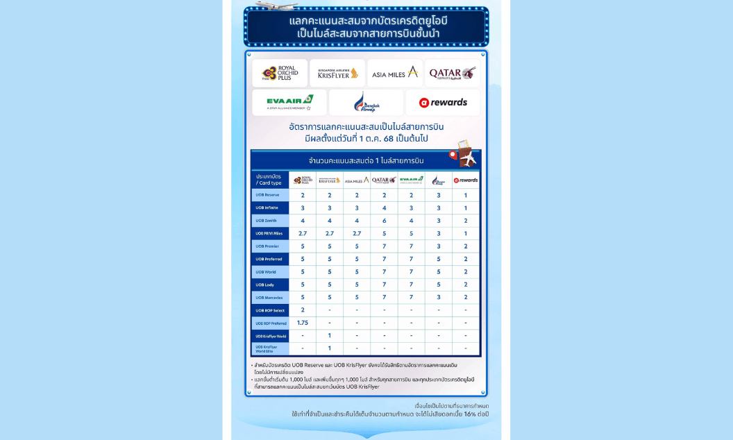 ตารางแลกไมล์ใหม่ บัตรเครดิต UOB